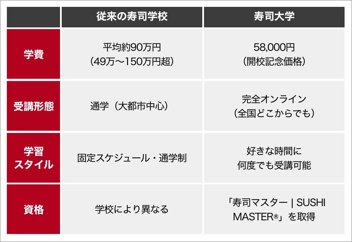 従来の寿司学校との比較
